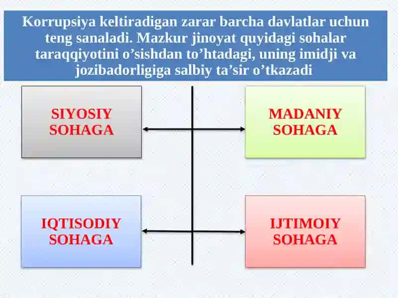 Korrupsiyaga qarshi kurashish sohasidaxalqaro huquqiy asoslar 4