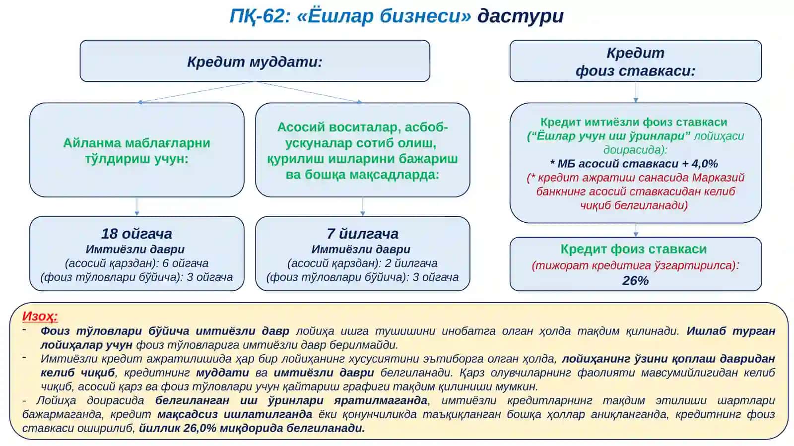 МЕХАНИЗМИ ПҚ-62: «Ёшлар бизнеси» дастури 4