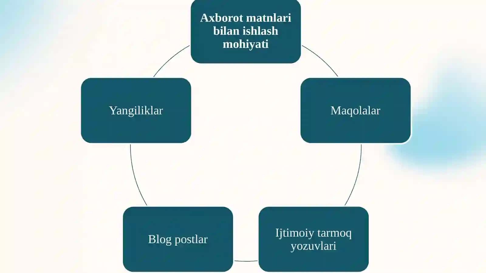 Аxborotmatnlar bilan ishlash va mediamadaniyat 4