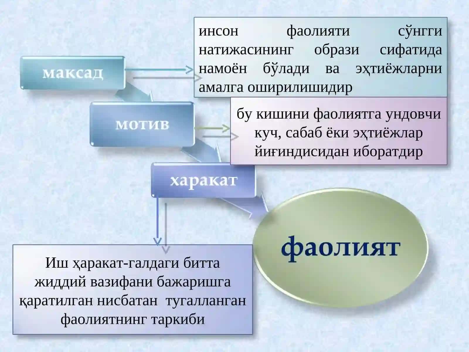 Мотив ва мотивация ва ҳиссиётнинг намоён бўлиши 4