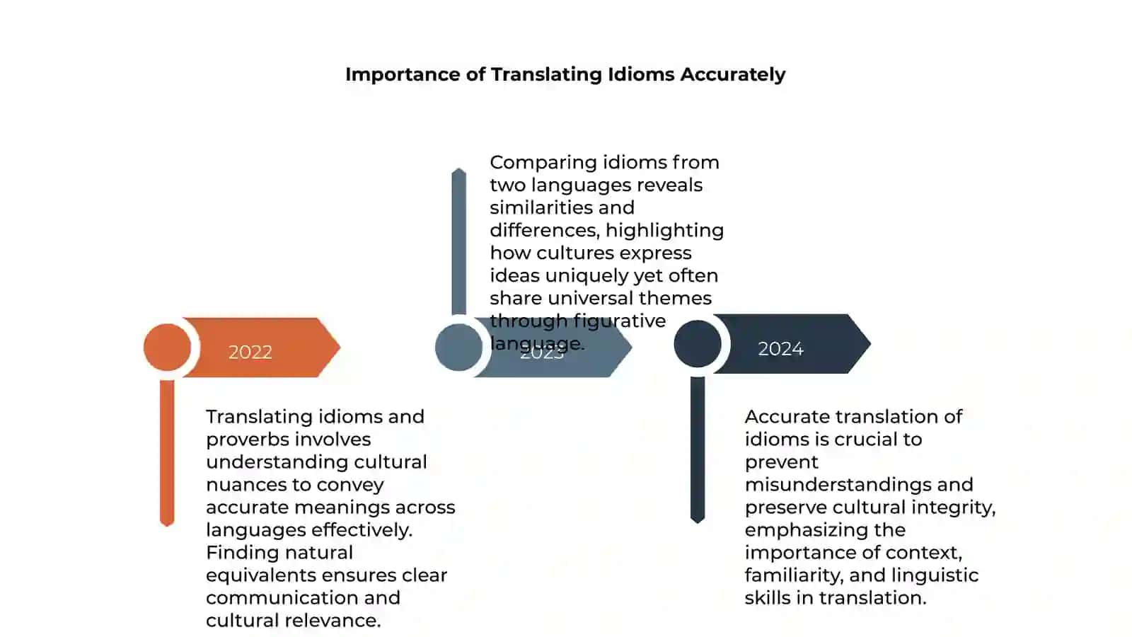 Translating Idioms and Proverbs.Compare Idioms from two Languages and find the closest natural equivalnets 4