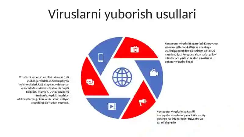 Kompyuter Viruslari. Kompyuter Viruslarining Sinflarga Ajratilishi 4