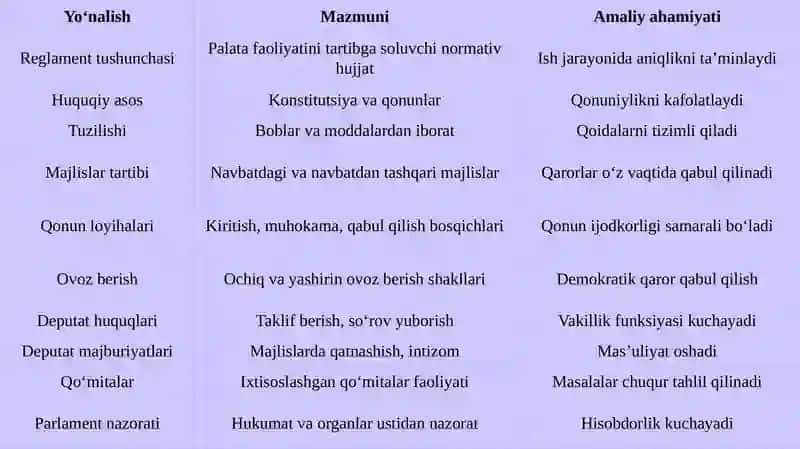 O’ZBEKISTON RESPUBLIKASI OLIY MAJLISI QONUNCHILIK PALATASI REGLAMENTITO’G’RISIDA” GI QONUNNING MAZMUN-MOHIYATI 4