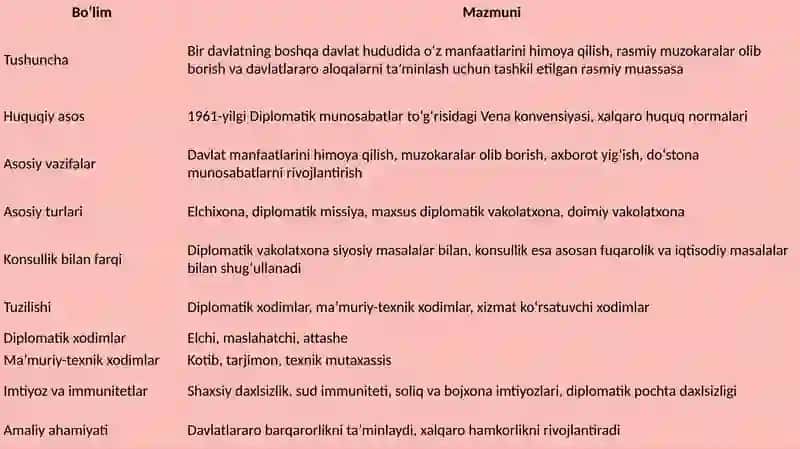Diplomatik vakolatxonasi tuzilishi 4