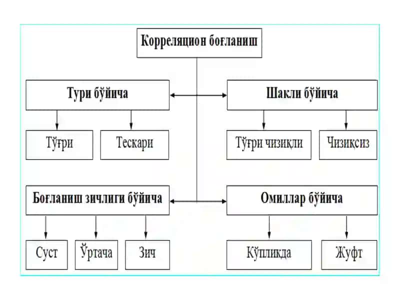 ЖУФТ КОРРЕЛЯЦИОН-РЕГРЕССИОН ТАҲЛИЛ 4