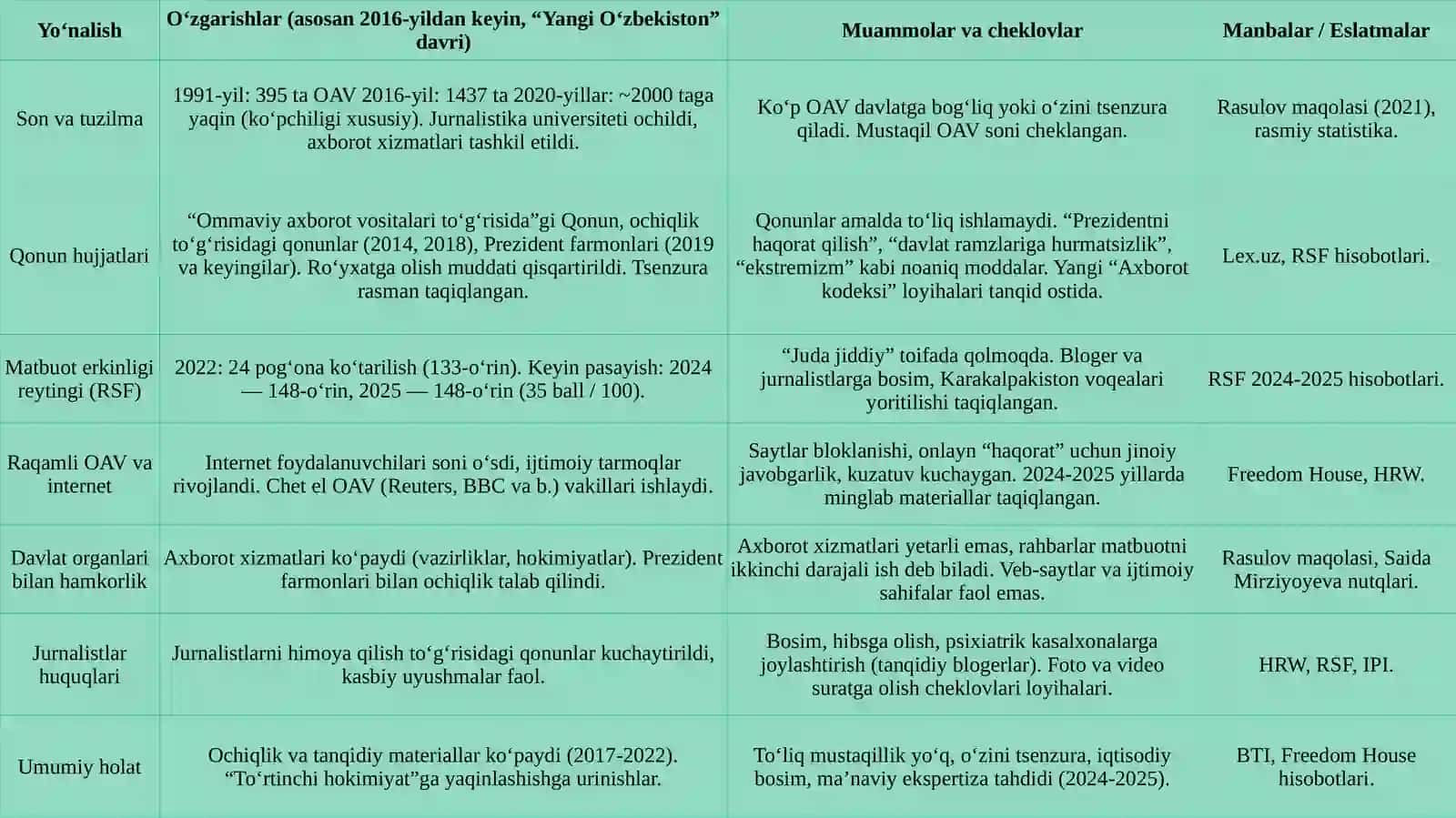 O‘zbekiston Respublikasida ommaviy axborot vositalarining faoliyati (o‘zgarishlar va muammolar) 4