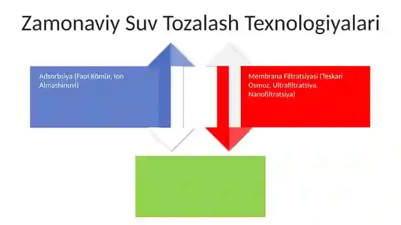 Ichimlik suvni tozalashda qo'llaniladigan maxsus usullar 4