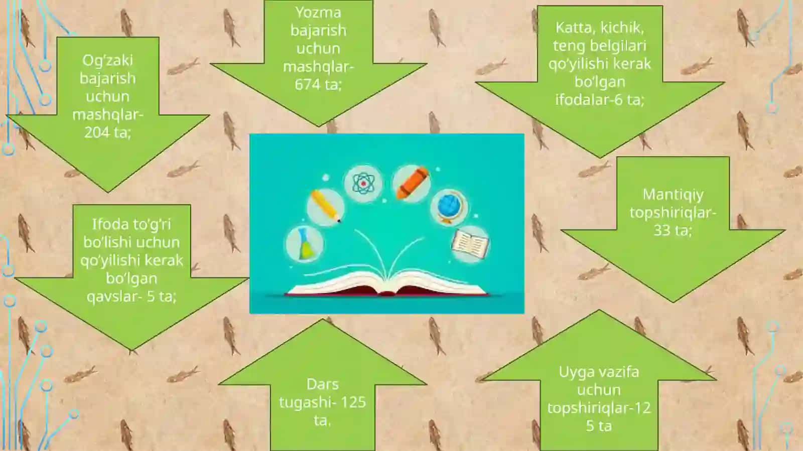 Boshlang’ich sinf matematika darsligining DTS talablari bo’yicha tahlili 4