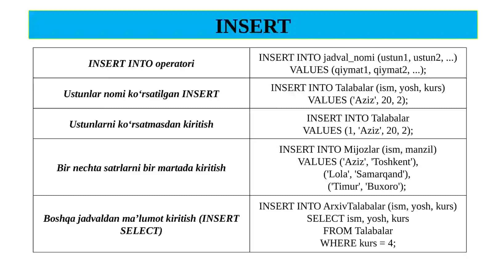 SQL tili yordamida obyektlarga ma’lumotlarni kiritish, chiqarish va o‘zaro bog‘lash 4