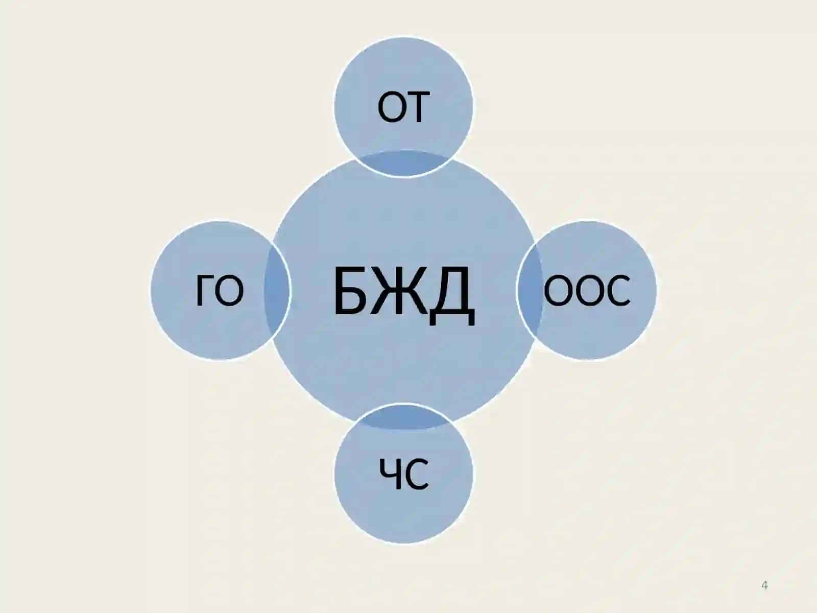 Тема 1. Основные понятия и определения БЖД 4