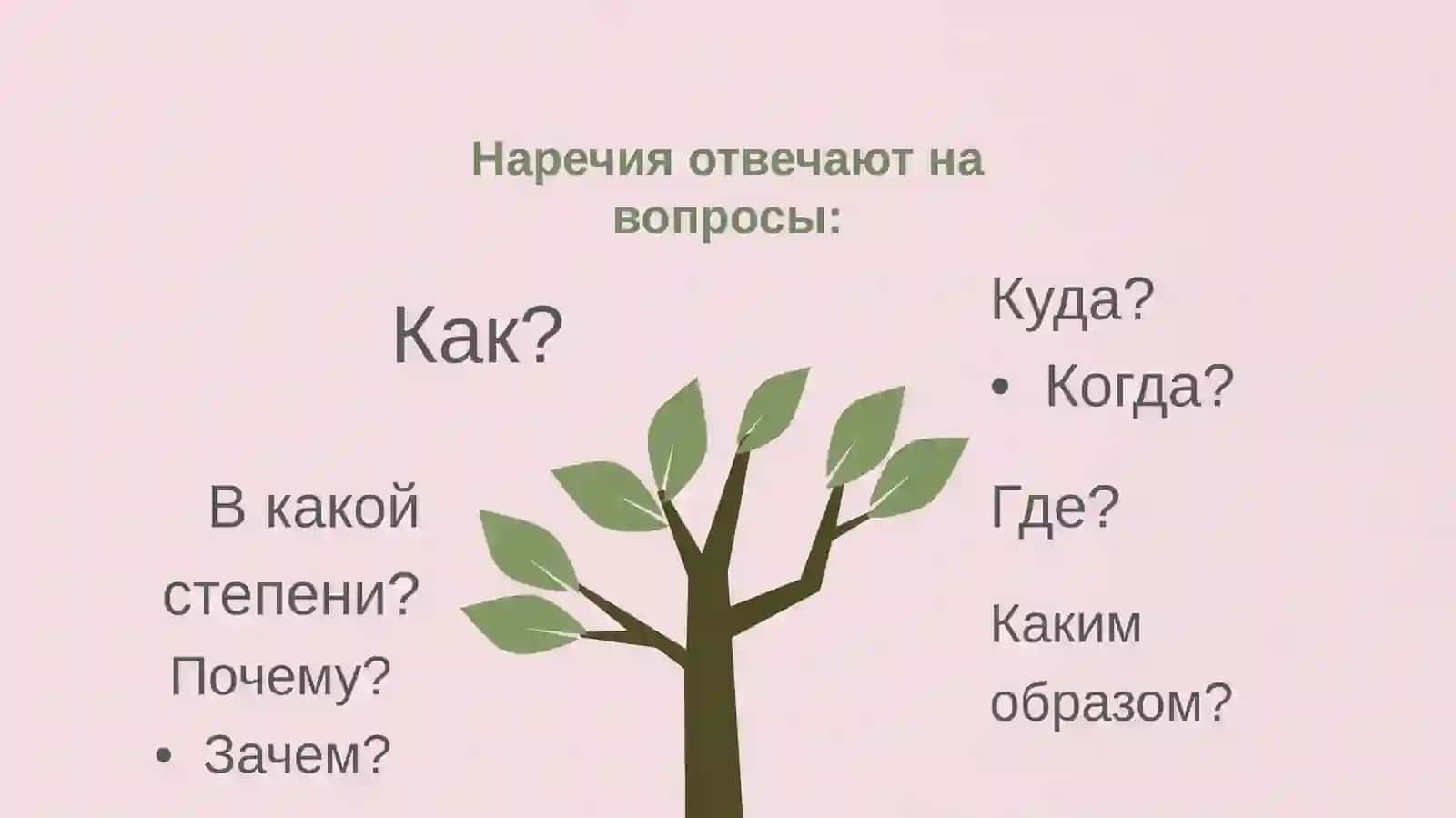 Наречие - это часть речи, которая обозначает признак действия, признак другого признака или признак 4