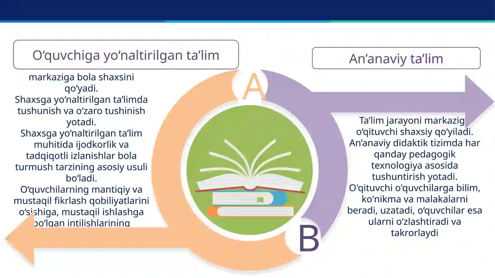An'anaviy o'qitish metodlari 4
