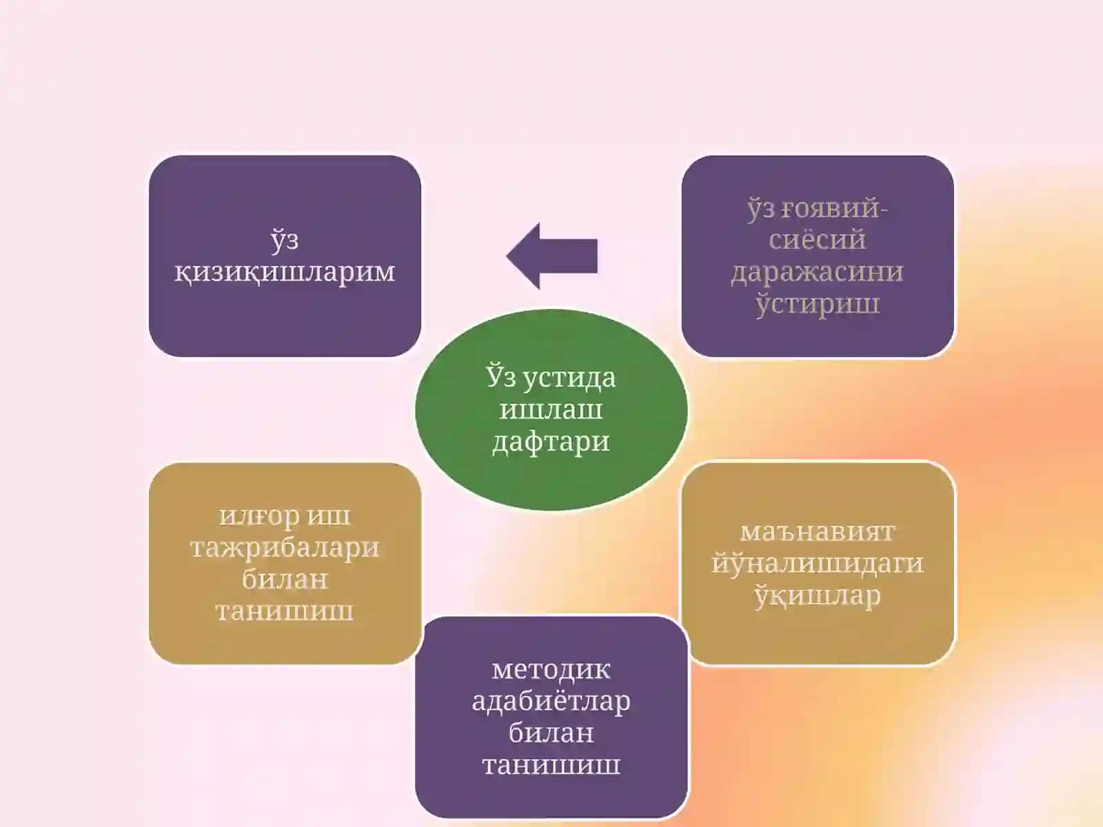 Педагогнинг ўз устида ишлаш ва малака ошириш курсларидан кейинги ишларни ташкил этиш 4