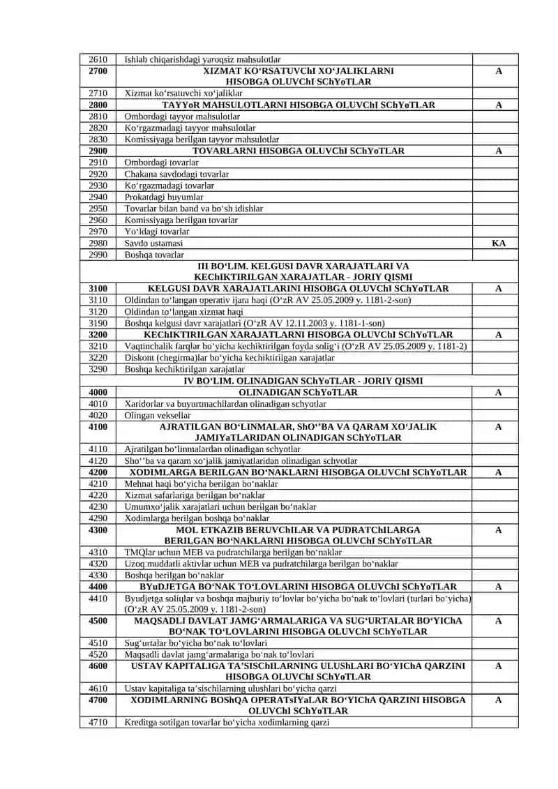 BUXGALTERIYA HISOBINING MILLIY STANDARTI (21-SON BHMS) "XO‘JALIK YURITUVCHI SUB’EKTLAR MOLIYAVIY-XO‘JALIK FAOLIYATINING BUXGALTERIYA HISOBI SCHYOTLARI REJASI VA UNI QO‘LLASH BO‘YICHA YO‘RIQNOMA"GA 4