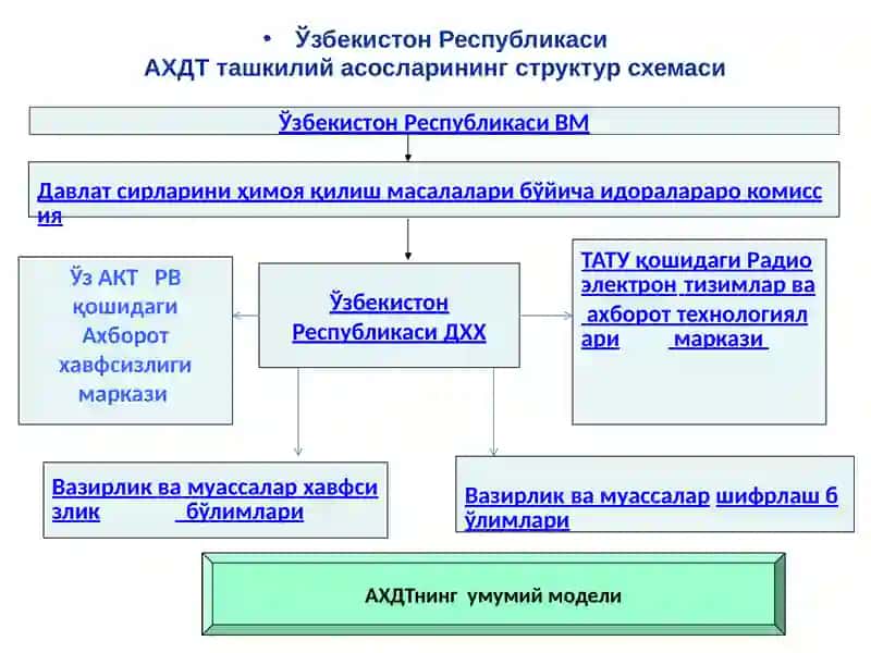 Ахборотни муҳофаза қилиш ва хавфсизлик давлат тизими 4