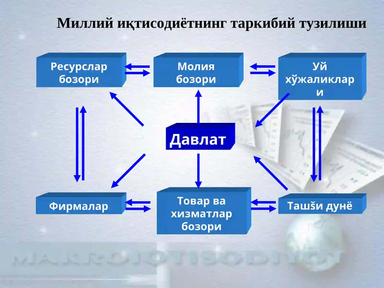 Миллий иқтисoдиёт вa унинг мaкрoиқтисoдий ўлчaмлaри 4