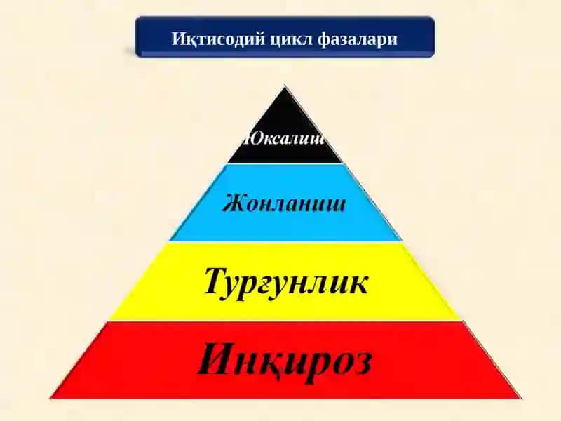 Иқтисодиётнинг циклли ривожланиши 4