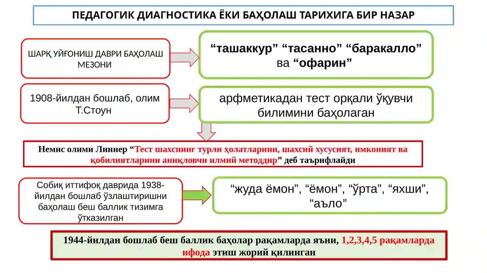 Ўқувчиларнинг билим, кўникма ва малакаларини диагностикалаш 4