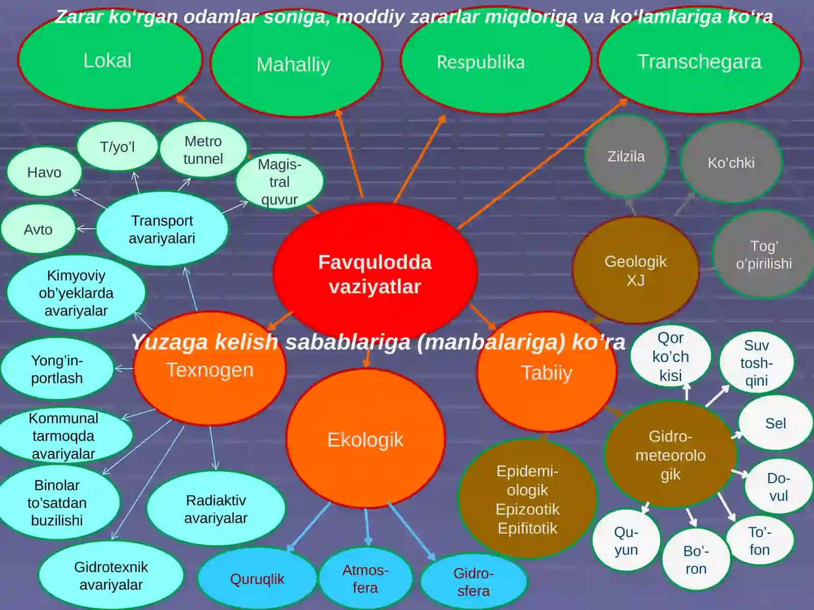 Favqulodda vaziyatlar, ularning turlari va xususiyatlari 4
