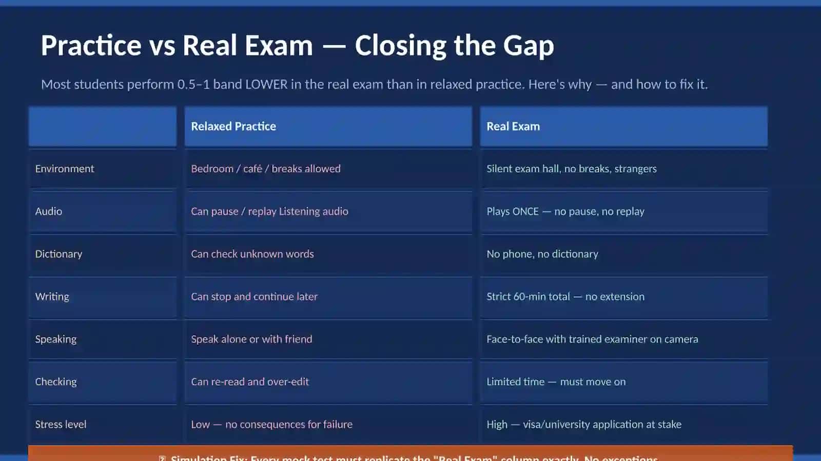 IELTS Mock Tests & Real Exam Simulation 4