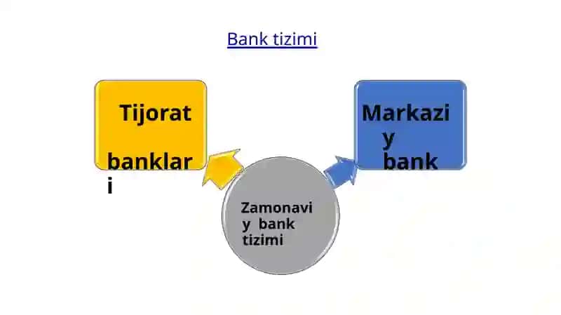 Banklar, bank tizimi va ularning mamlakat iqtiosdiyotini rivojlantirishdagi o'rni 4