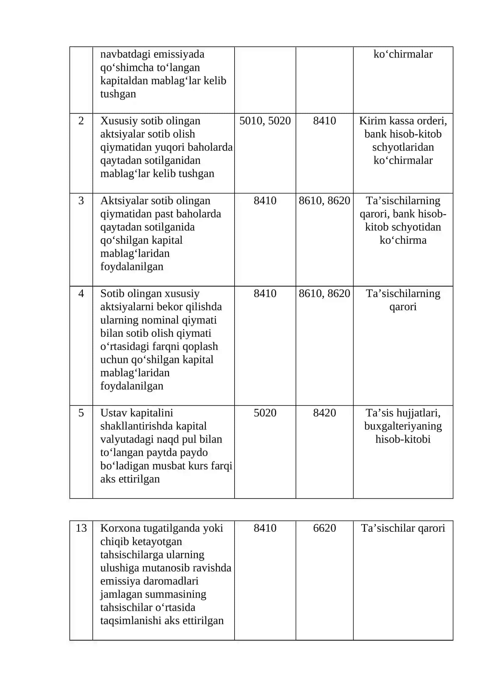 Xususiy kapitalni hisobga olish bo’limiga doir schyotlar bilan buxgalteriya pravodkali tuzishni o‘rganish 4
