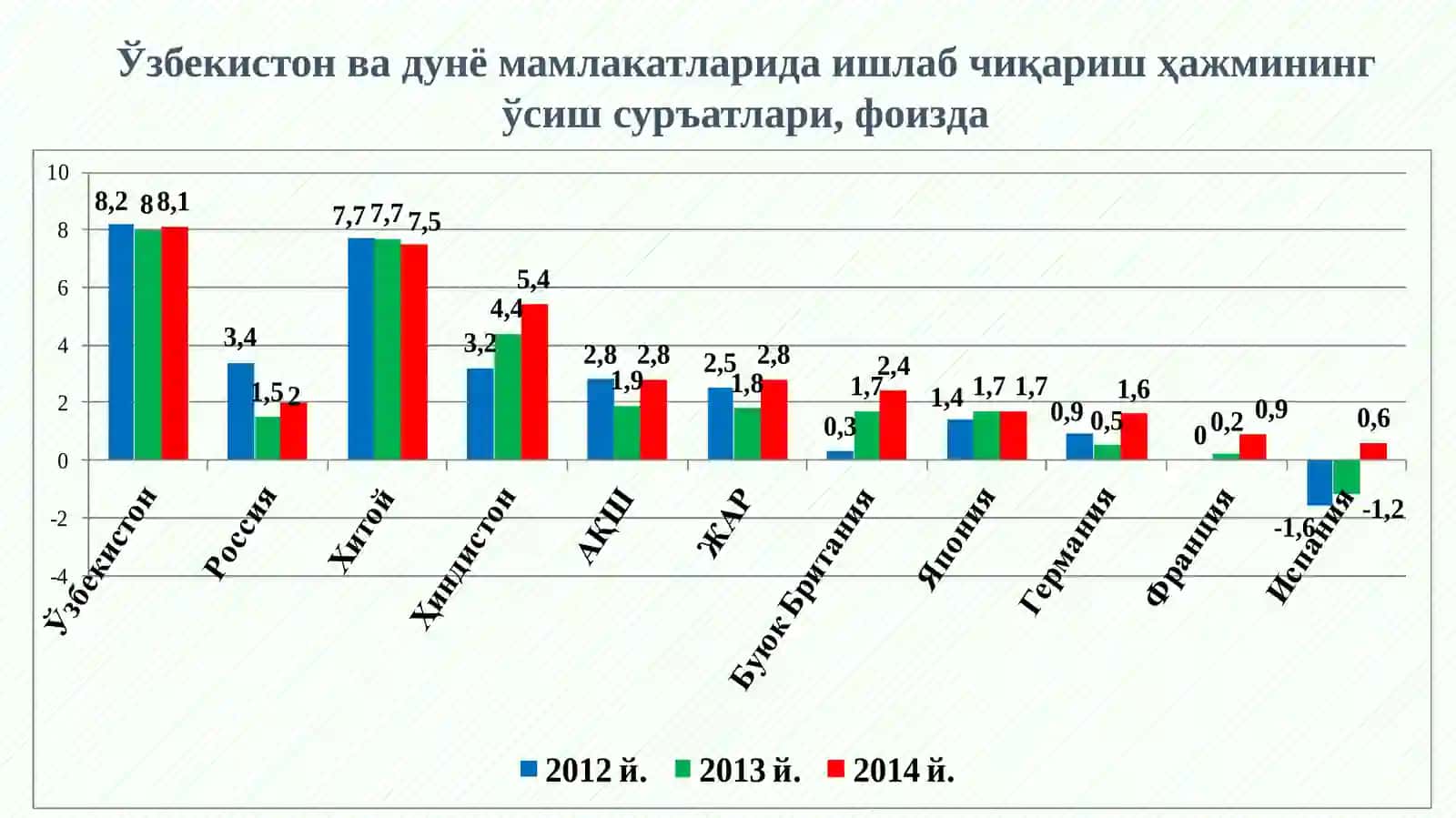 РЕАЛ ЯИМНИНГ АҲОЛИ ЖОН БОШИГА ЎСИШ СУРЪАТЛАРИНИНГ ЎЗГАРИШ ДИНАМИКАСИ 4
