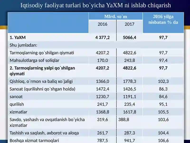 Sirdaryo statistikasi 4