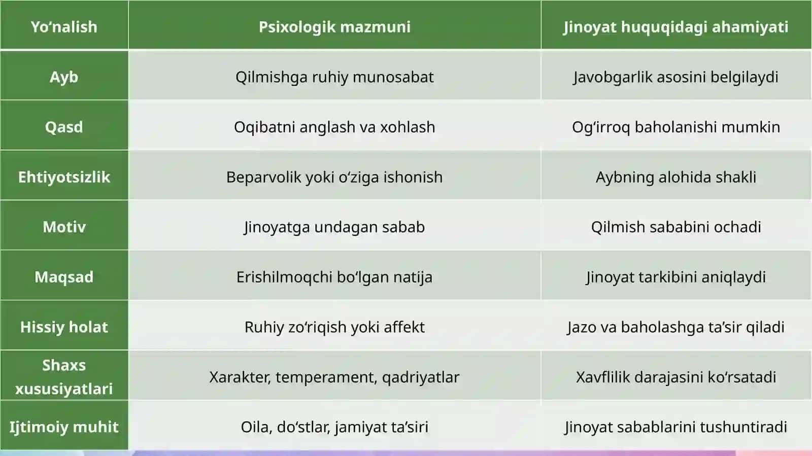 Jinoyat huquqi normalarining psixologik jihatlari. Jinoyat motivlari va maqsadlarini t 4