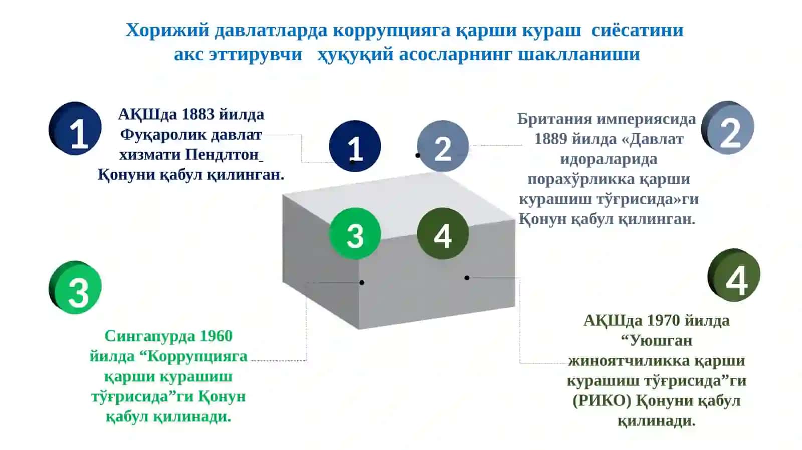 Korrupsiyaga qarshi kurashning jahon tajribasi 4