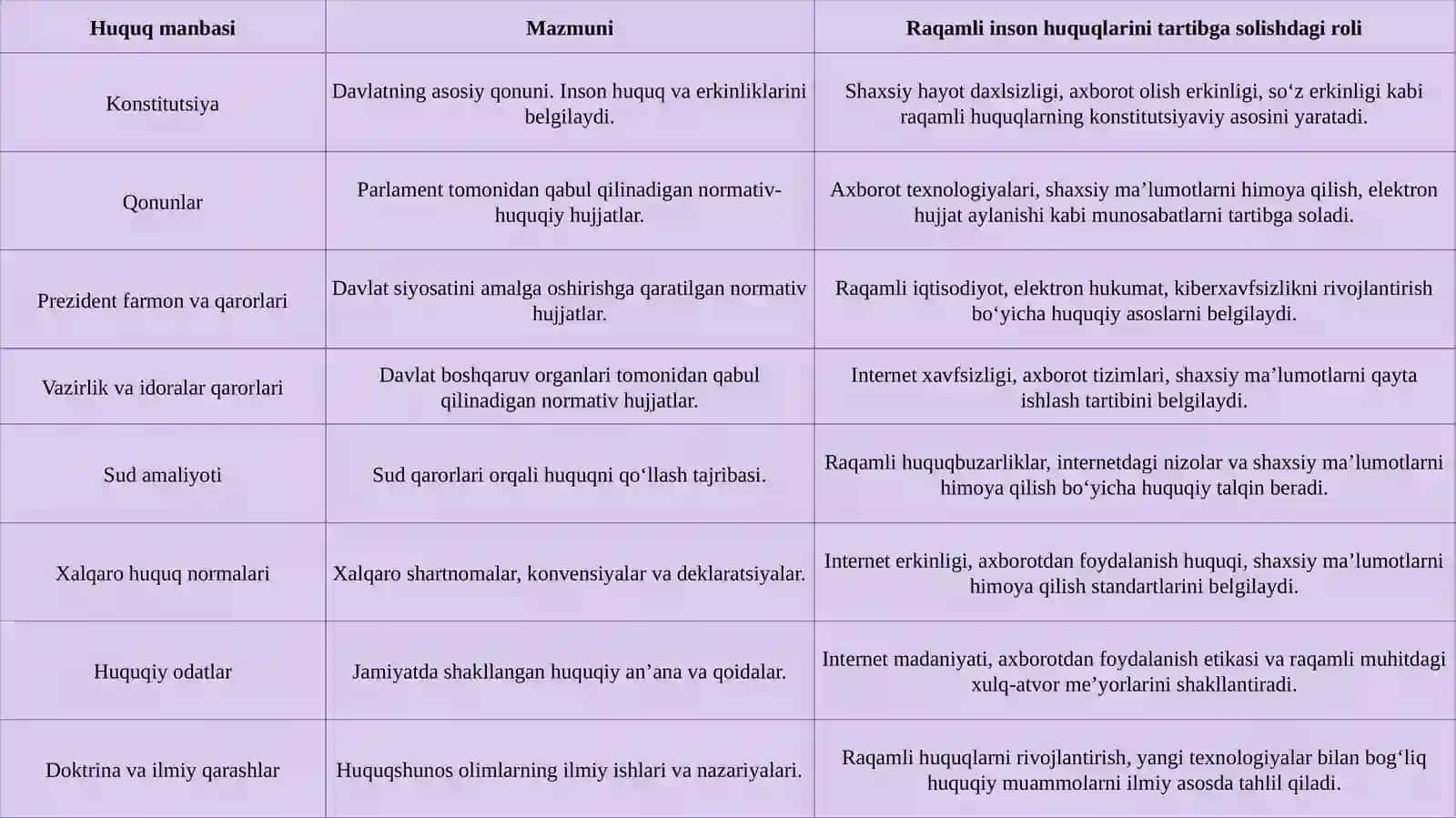 Huquq manbalari va raqamli inson huquqlarini tartibga solish 4