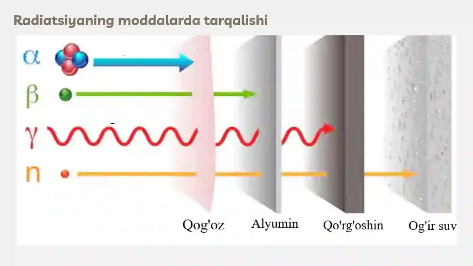 Radiatsion maydonlarning tarqalishi va integral dozani hisoblash | Fizika prezentatsiya PPT 4