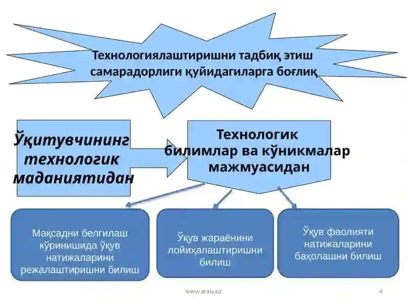 Технологиялаштиришни тадбиқ этиш 4