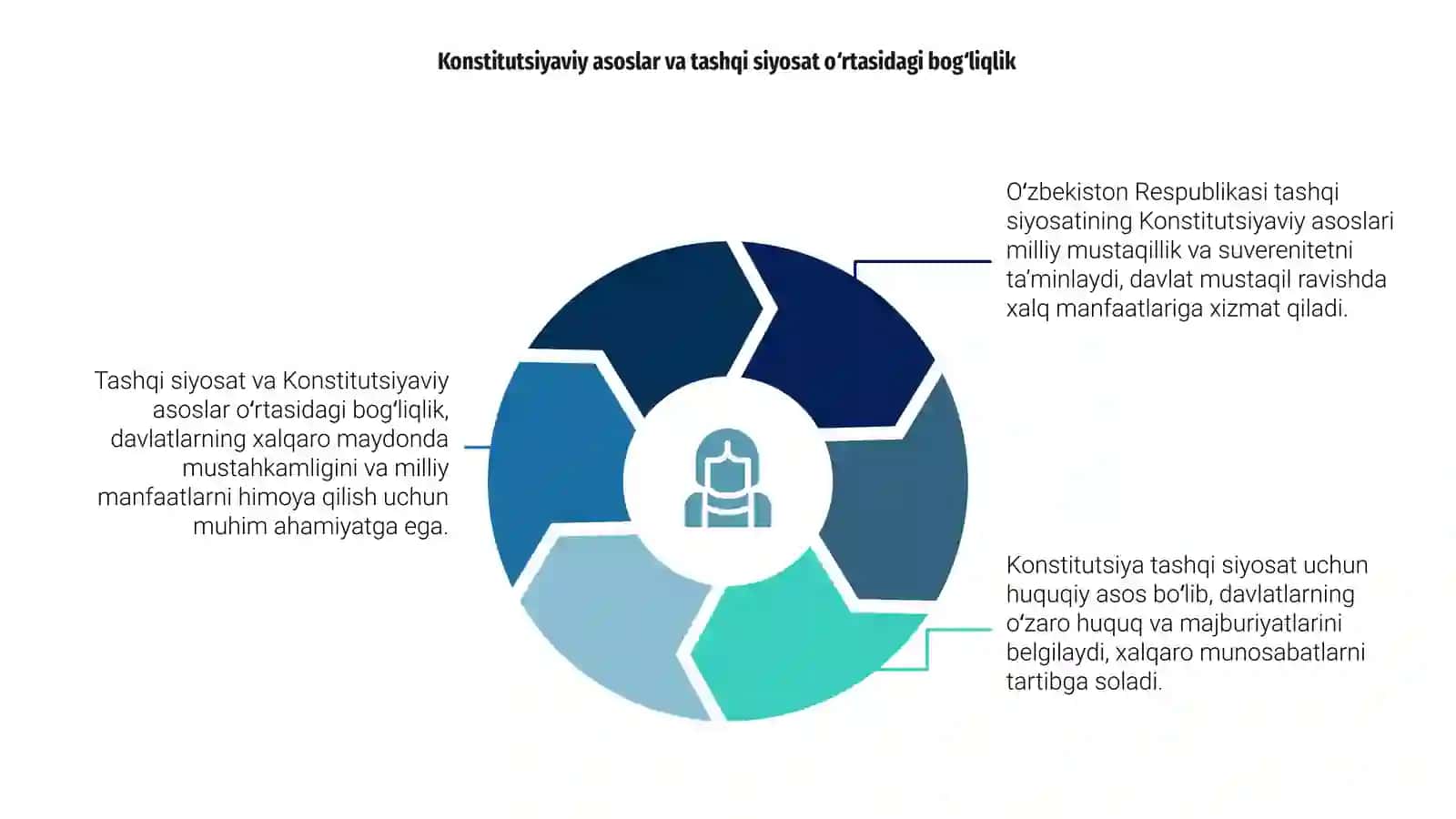 O‘zbekiston Respublikasi tashqi siyosatining Konstitutsiyaviy asoslari 4