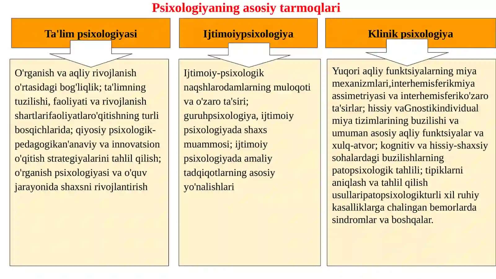 Psixologiya fanining boshqa fanlar bilan aloqasi 4