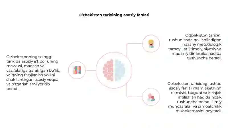O'zbekistonning eng yangi tarixi 4