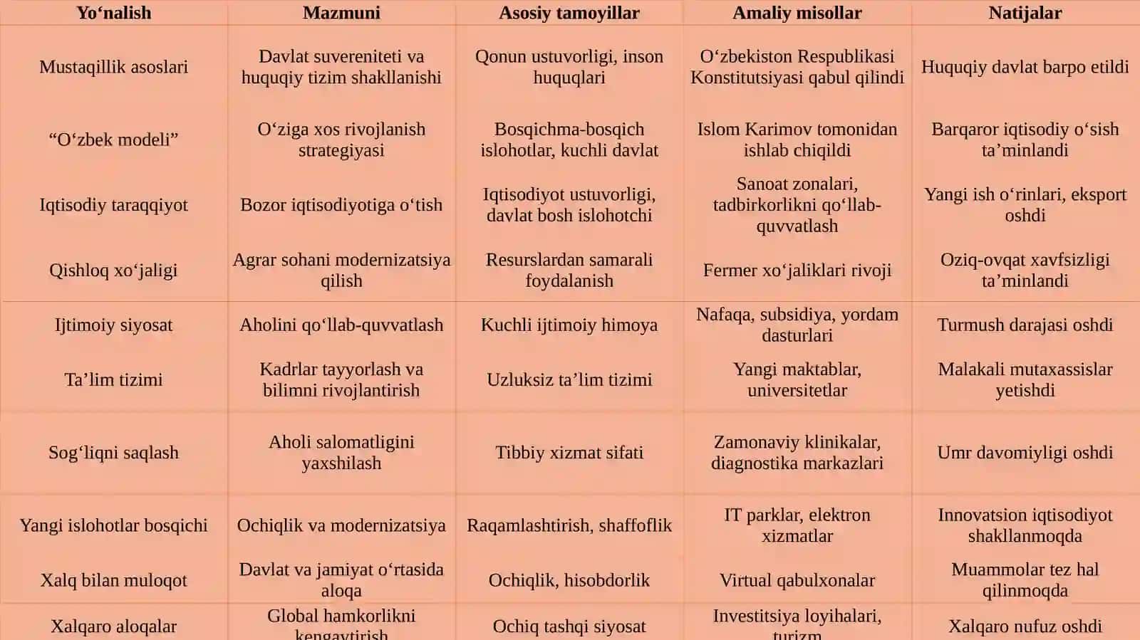 O‘zbekistonning o‘ziga xos istiqlol va taraqqiyot yo‘li 4