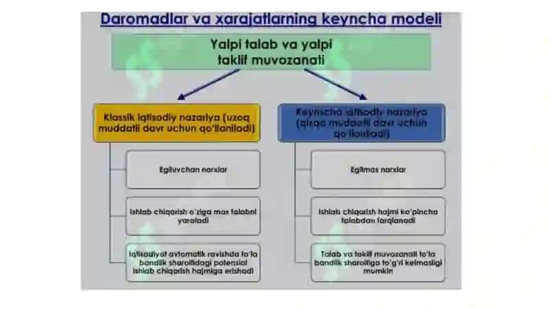 Keynsning daromadlar va xarajatlar modeli 4