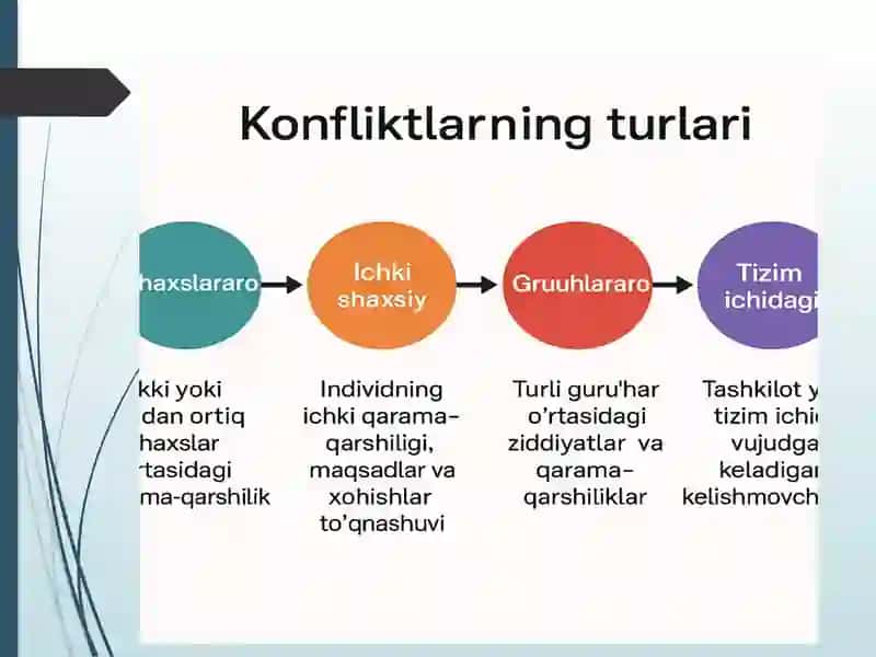 Konfliktogenlar haqida ma’lumot. Konfliktli vaziyatda agressiya va zo'ravonlik. 4