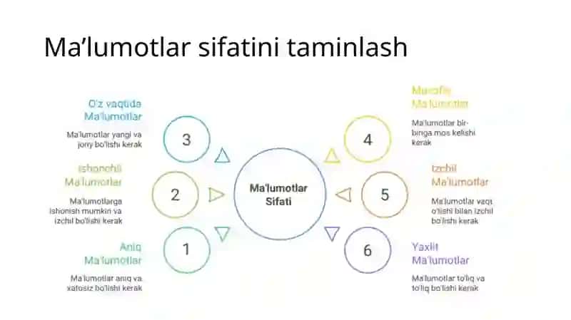 Malumotlar boshqarilishi, sifati va muvofiqlik 4