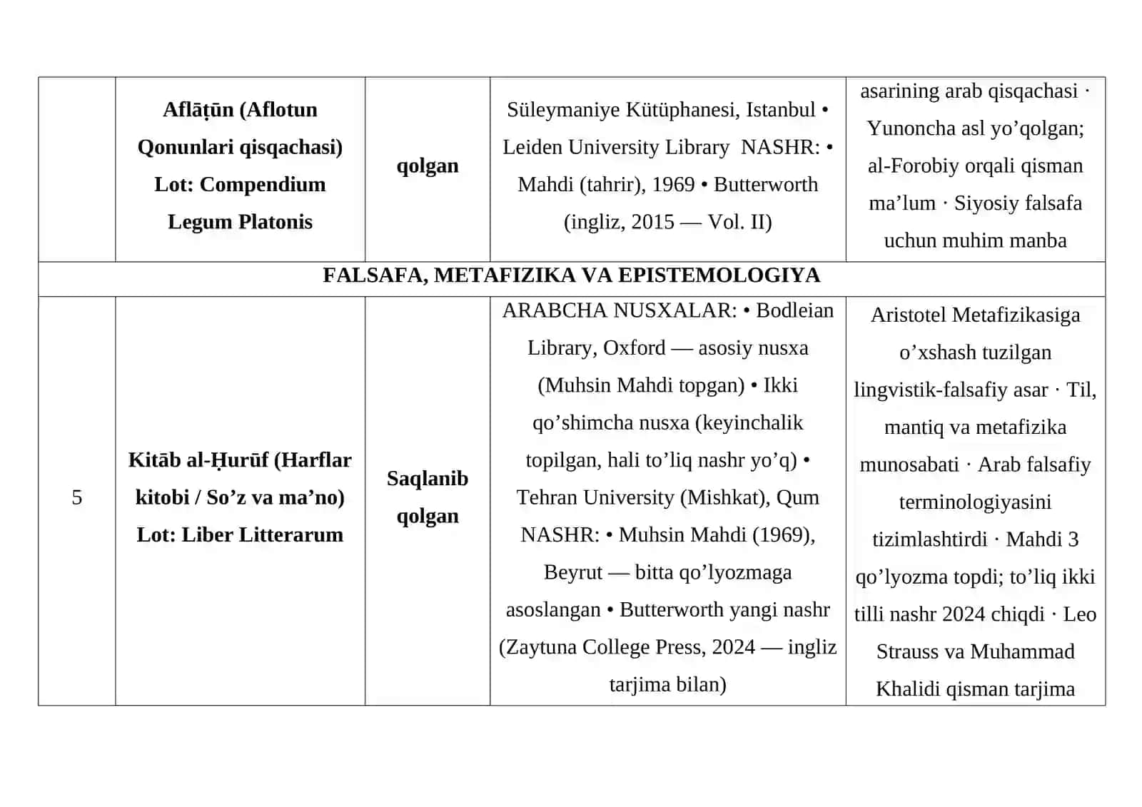 Abu Nasr al-Forobiy (873-950) asarlarining roʻyxati va bugungi kunda saqlanish joylari 4