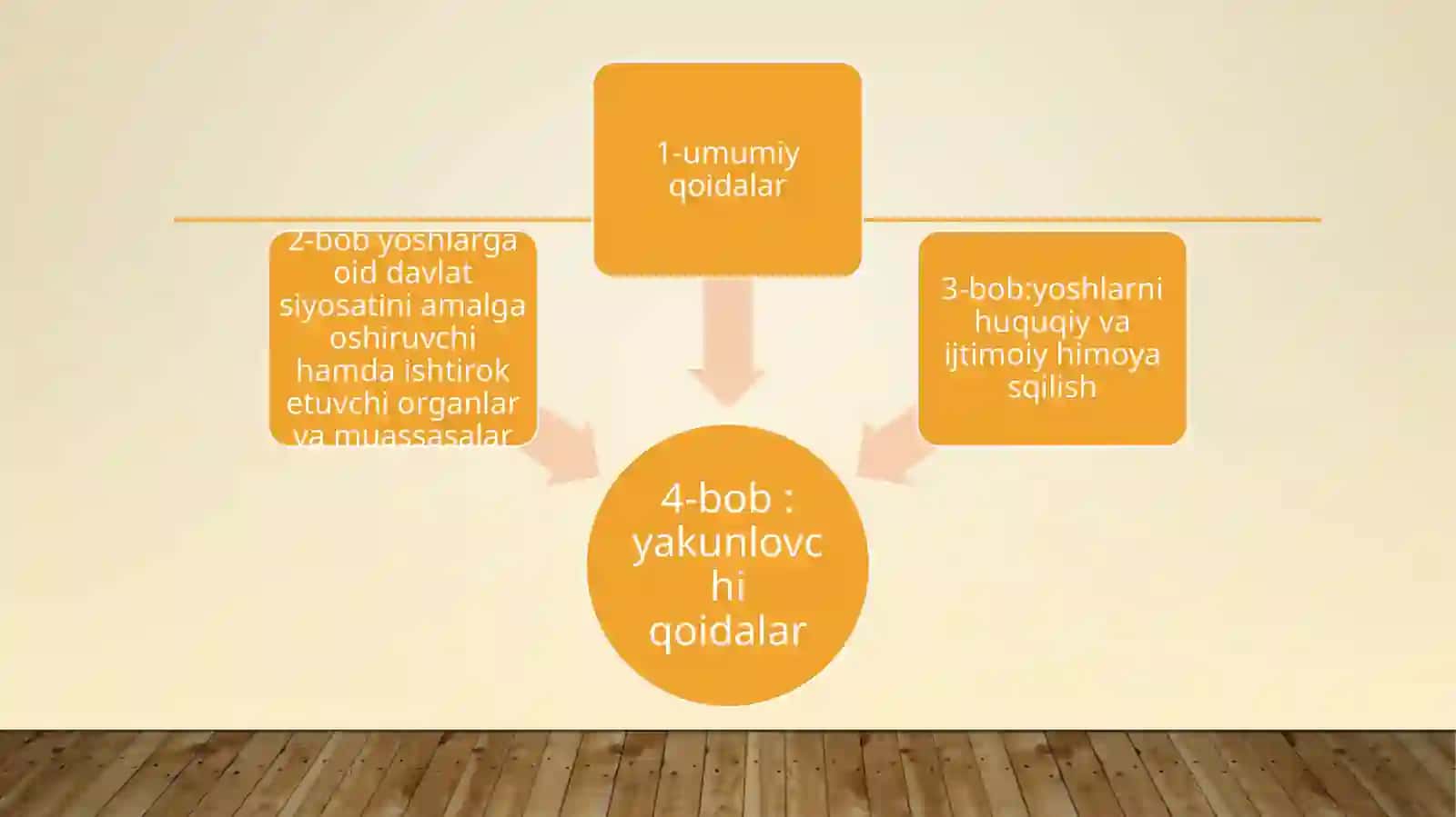 Ijtimoiy sohani rivojlantirishning ustuvor yo’nalishlari Yoshlarga oid davlat siyosatini takomillashtirish. 4