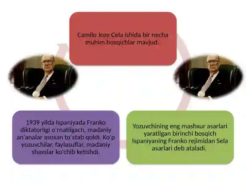 XX asr Nobel mukofoti sovrindorlari (Xose Sela, Kobo Abe, Sarter) 4