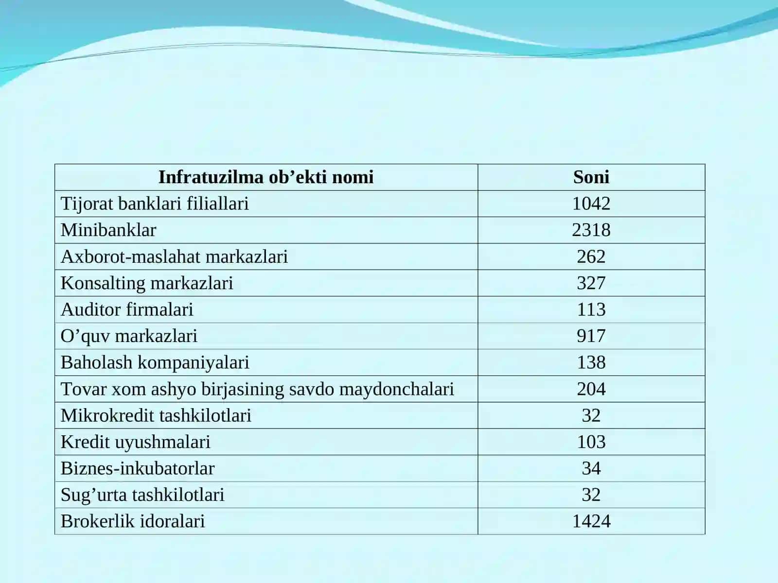 Kichik biznes va tadbirkorlik sub’ektlariga xizmat ko’rsatuvchi bozor infratuzilmalari 4
