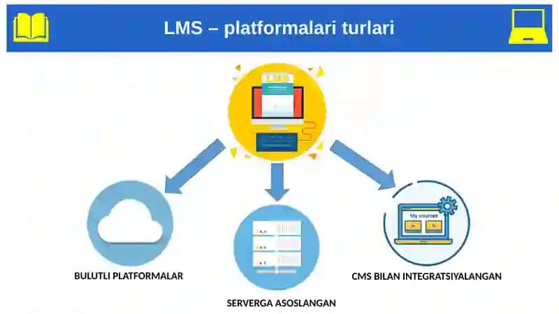 LMS PLATFORMALARINING TURLARI VA VAZIFALARI 4
