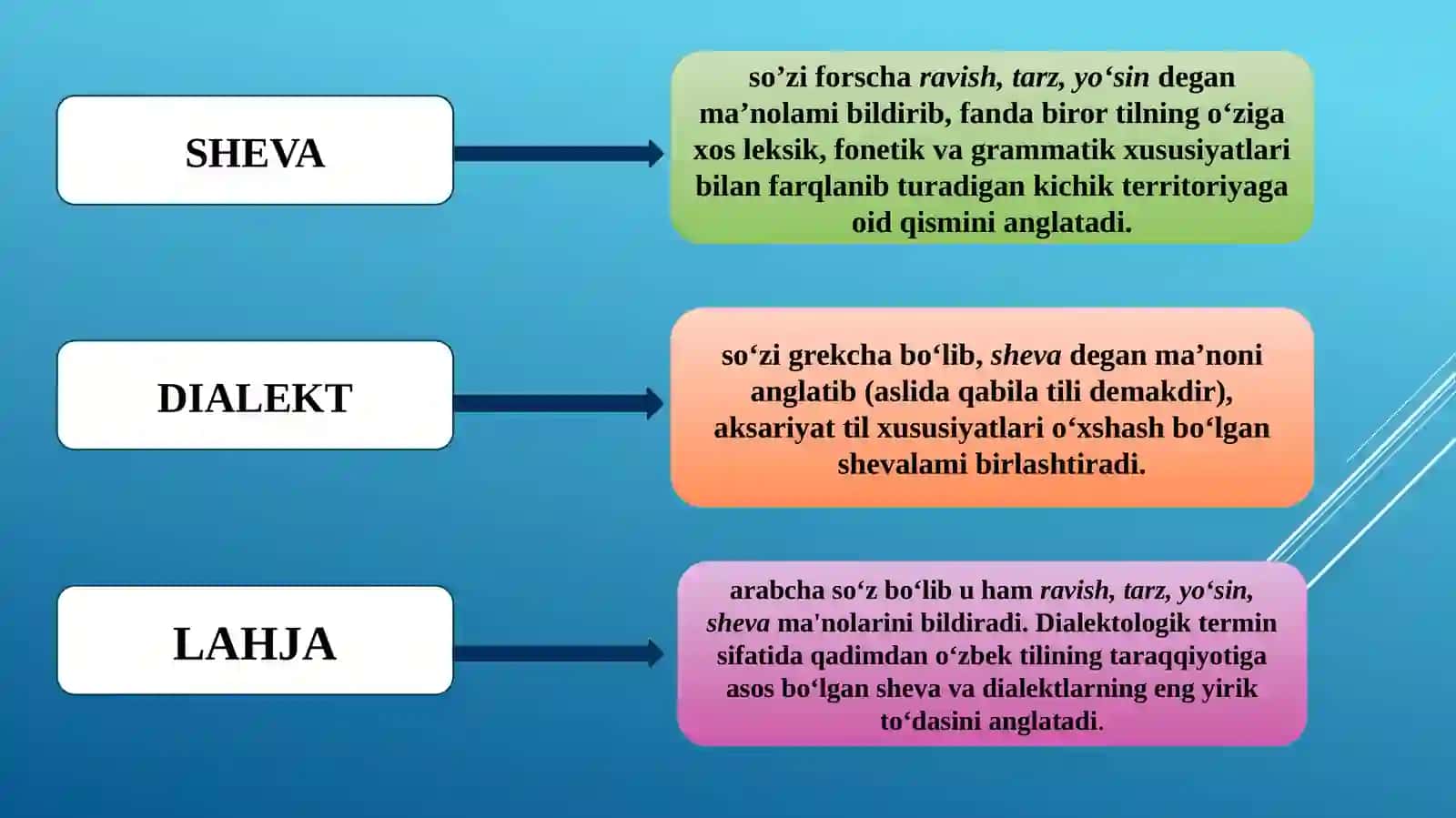 “O‘ZBEK DIALEKTOLOGIYASI”NING ASOSIY TUSHUNCHALARI 4