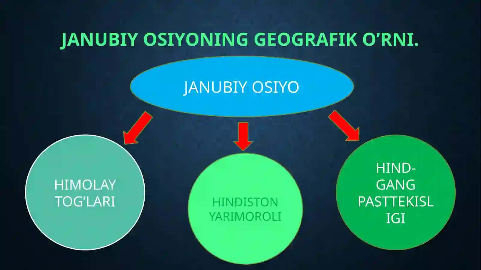 6-sinf Geografiya fanidan Janubiy Osiyo mavzuda dars taqdimoti 4
