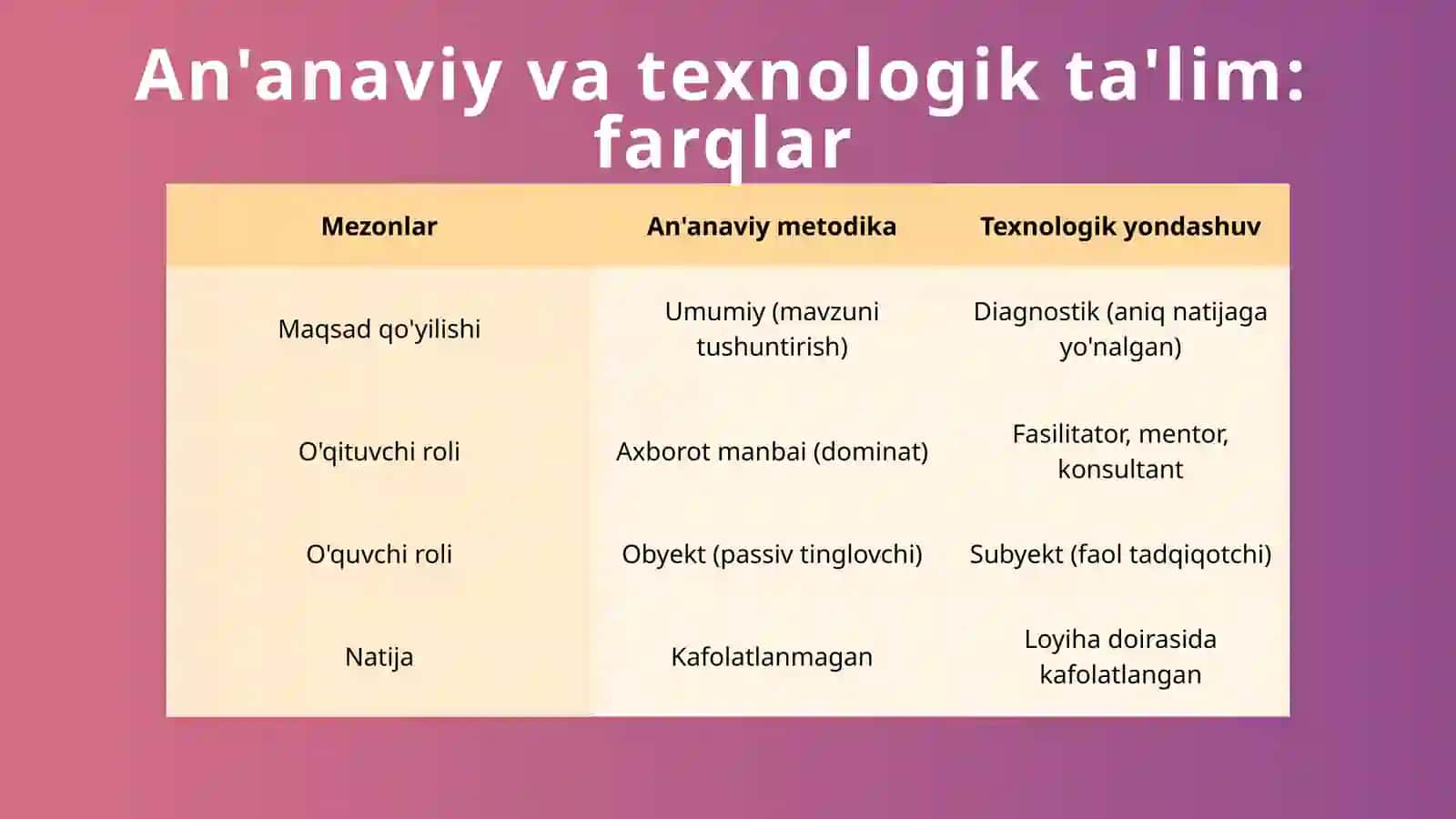 Ta'lim Jarayonini Tashkil Etishda Texnologik Yondashuv 4