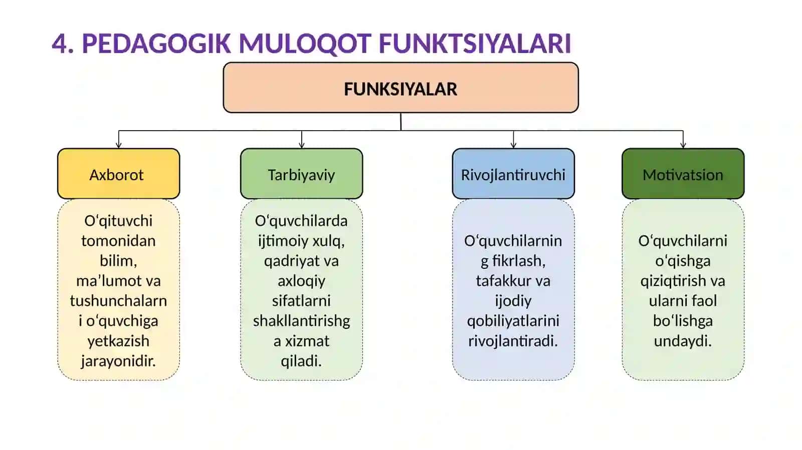 Pedagogik muomala axborot almashinuvi vositasi sifatida 4