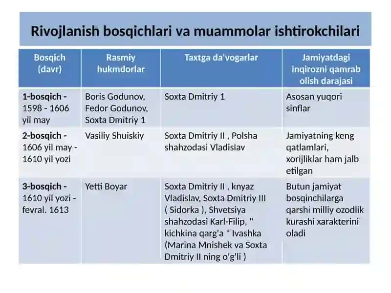 G'alayonlar Davri 1598-1613 yillar 4